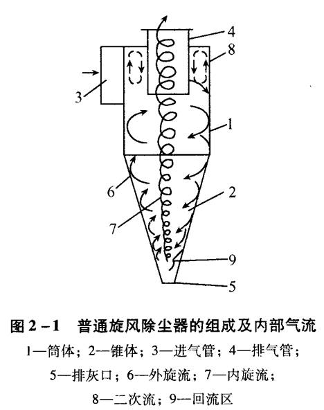 旋風(fēng)除塵器應(yīng)該如何選擇和設(shè)計？